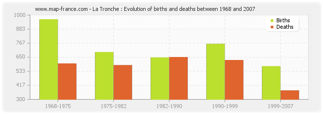 La Tronche : Evolution of births and deaths between 1968 and 2007